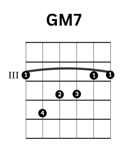 G Major 7th chord chart - barre chord